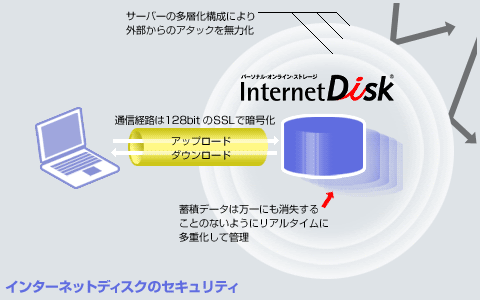 インターネットディスクのセキュリティの図